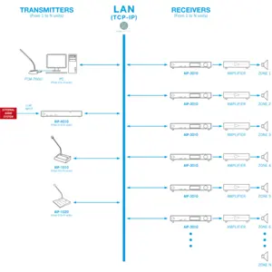 Recetor de áudio IP