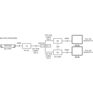 Recetor HDMI por cabo Cat 5e/6