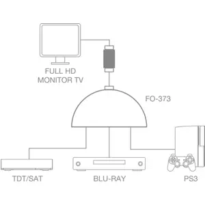 Selector bidireccional HDMI 3 x 1